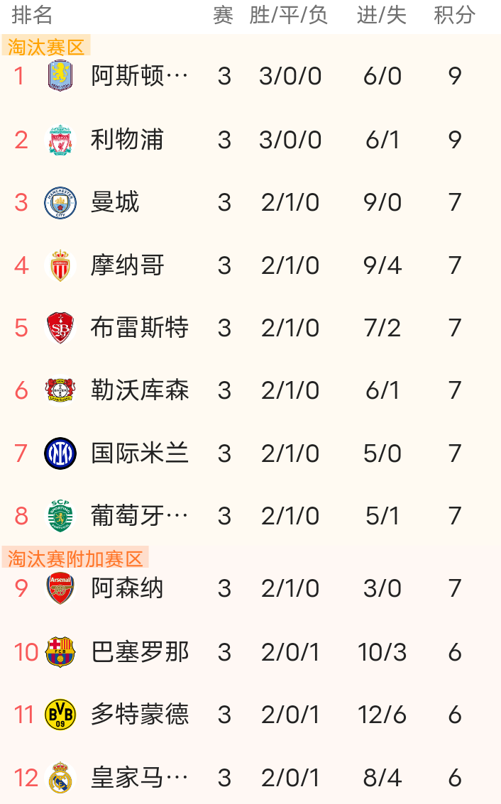 包含皇家马德里后防实力稳固，保持不败战绩的词条