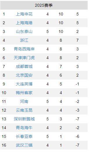 关于不伦瑞克客场逆袭拿下对手领跑积分榜的信息