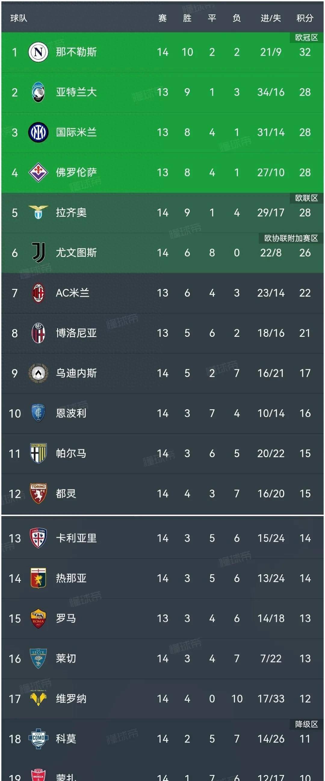 包含那不勒斯连续五场破门，尤文图斯主帅直言：这小子挡不住！的词条